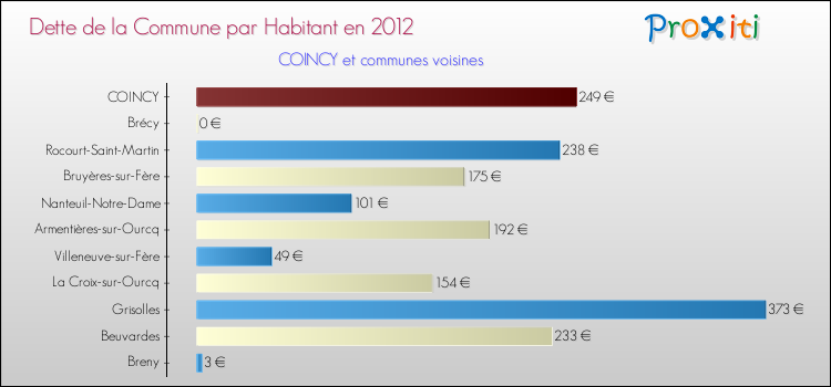 Dette par habitant de la commune en 2012 pour COINCY et les communes proches Comparaison de la dette par habitant de la commune en 2012 pour COINCY et les communes voisines