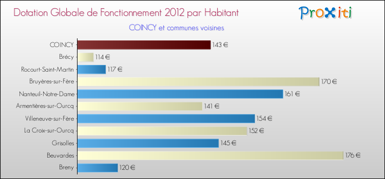 Montant des dotations globales de fonctionnement DGF par Habitant pour COINCY et les communes proches Comparaison des des dotations globales de fonctionnement DGF par habitant pour COINCY et les communes voisines