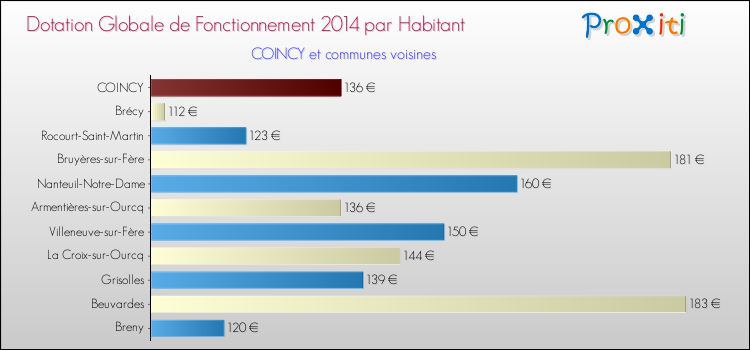 Montant des dotations globales de fonctionnement DGF par Habitant pour COINCY et les communes proches en 2014. Comparaison des des dotations globales de fonctionnement DGF par habitant pour COINCY et les communes voisines en 2014.