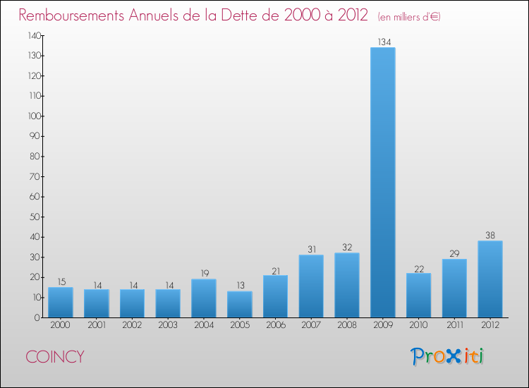 Evolution de l'annuité de la dette pour la commune de COINCY de 2000 à 2012 Annuités de la dette pour COINCY de 2000 à 2012