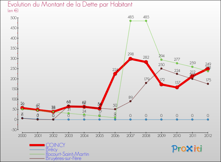 Evolution de la dette par habitant pour la commune de COINCY et les communes proches de 2000 à 2012 Comparaison de la dette par habitant pour COINCY et les communes voisines de 2000 à 2012