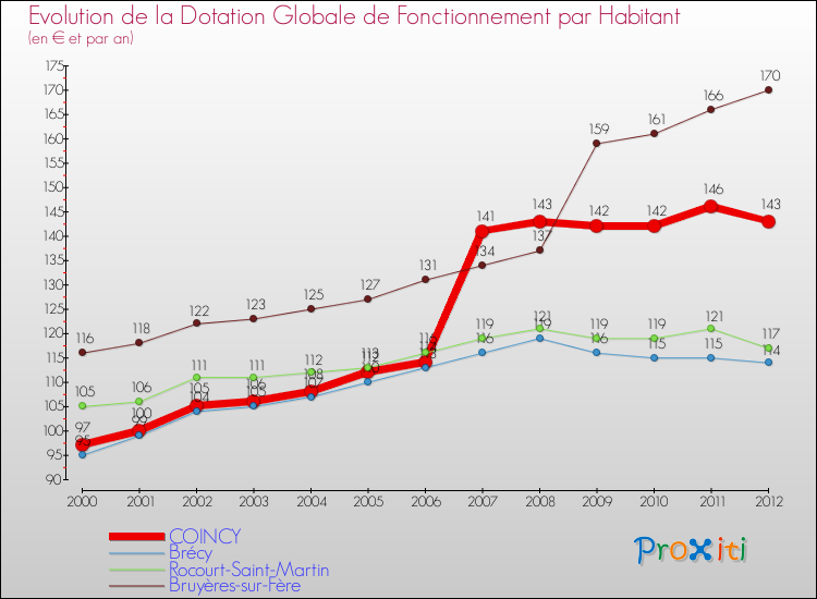 Evolution et montant de la dotation globale de fonctionnement par Habitant pour COINCY et les communes proches Comparaison des dotations globales de fonctionnement par habitant pour COINCY et les communes voisines