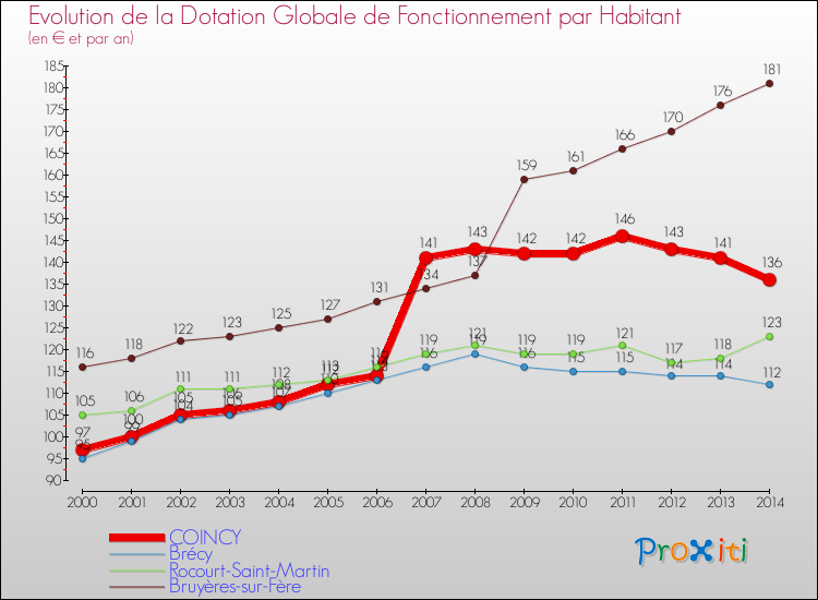 Evolution et montant de la dotation globale de fonctionnement par Habitant pour COINCY et les communes proches de 2000 à 2014. Comparaison des dotations globales de fonctionnement par habitant pour COINCY et les communes voisines de 2000 à 2014.