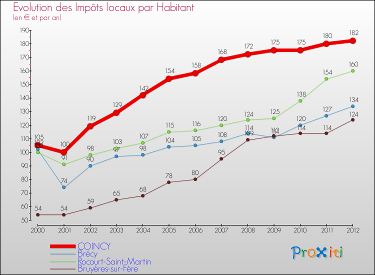 Evolution et montant des impôts locaux par Habitant pour COINCY et les communes proches Comparaison des impôts locaux par habitant pour COINCY et les communes voisines