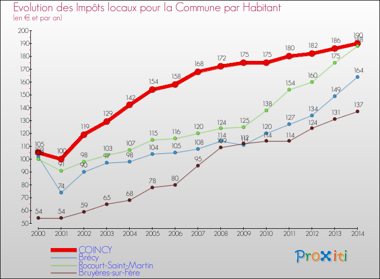 Evolution et montant des impôts locaux par Habitant pour COINCY et les communes proches de 2000 à 2014 Comparaison des impôts locaux par habitant pour COINCY et les communes voisines de 2000 à 2014
