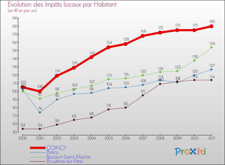 Evolution et montant des impôts locaux par Habitant pour COINCY et les communes proches Comparaison des impôts locaux par habitant pour COINCY et les communes voisines