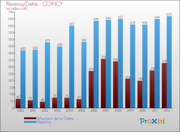 Evolution comparée de la dette et des revenus pour la commune de COINCY de 2000 à 2012 Comparaison de la dette et des revenus pour COINCY de 2000 à 2012