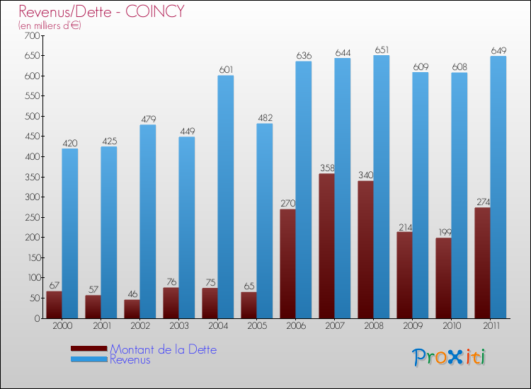 Evolution comparée de la dette et des revenus pour la commune de COINCY de 2000 à 2011 Comparaison de la dette et des revenus pour COINCY de 2000 à 2011