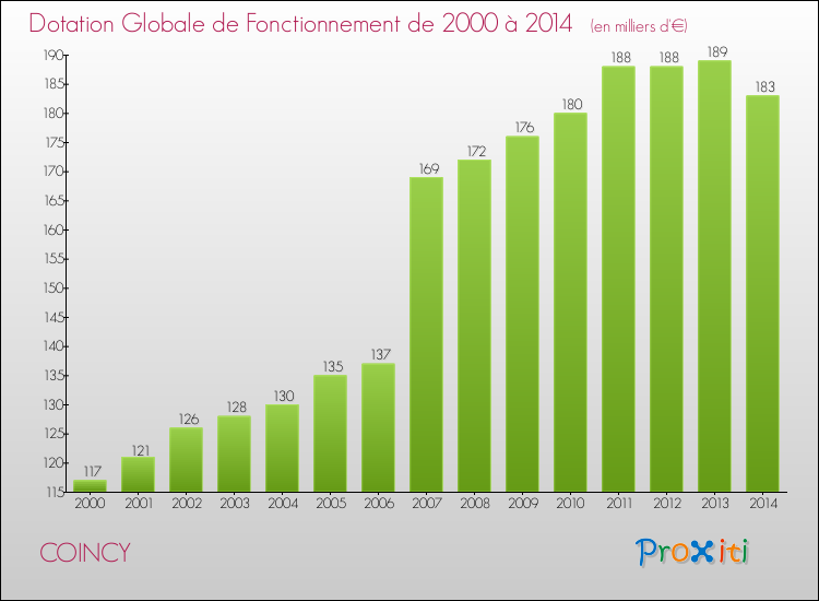 Evolution du montant de la Dotation Globale de Fonctionnement pour la commune de COINCY de 2000 à 2014 Evolution du montant de la Dotation Globale de Fonctionnement pour COINCY de 2000 à 2014
