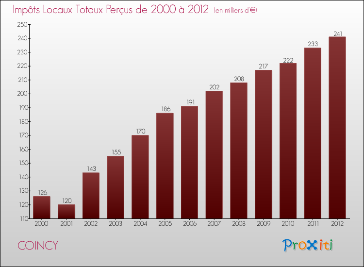 Evolution des Impôts Locaux pour la commune de COINCY de 2000 à 2012 Evolution des Impôts Locaux pour COINCY de 2000 à 2012