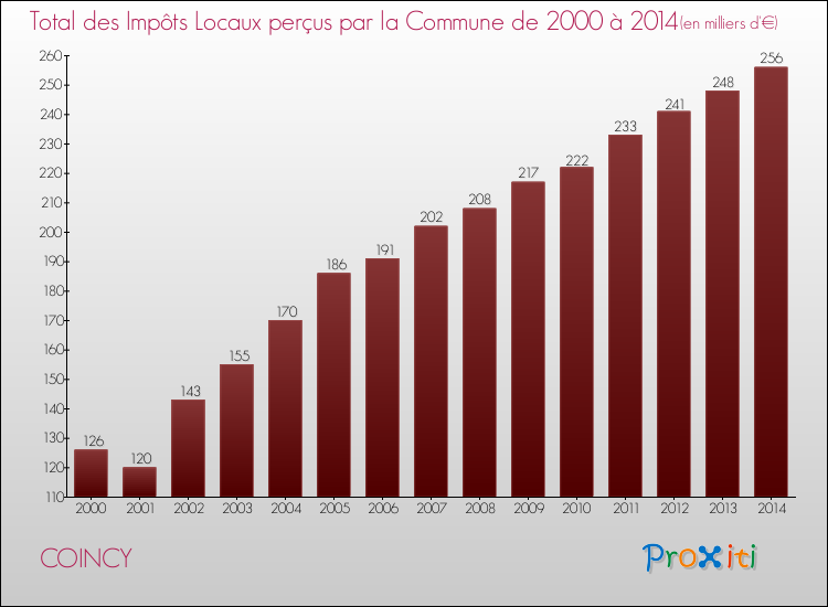 Evolution des Impôts Locaux pour la commune de COINCY de 2000 à 2014 Evolution des Impôts Locaux pour COINCY de 2000 à 2014