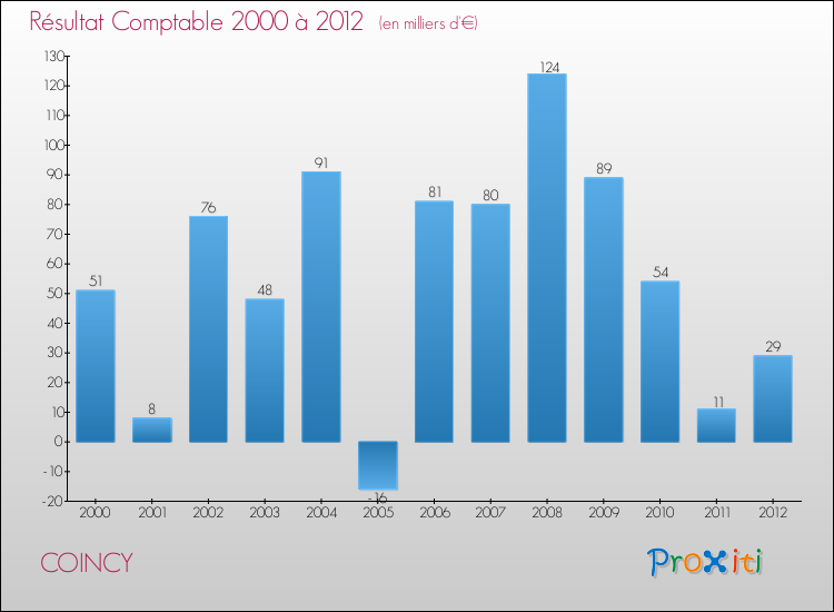 Evolution du résultat comptable pour la commune de COINCY de 2000 à 2012 Evolution du résultat comptable pour COINCY de 2000 à 2012