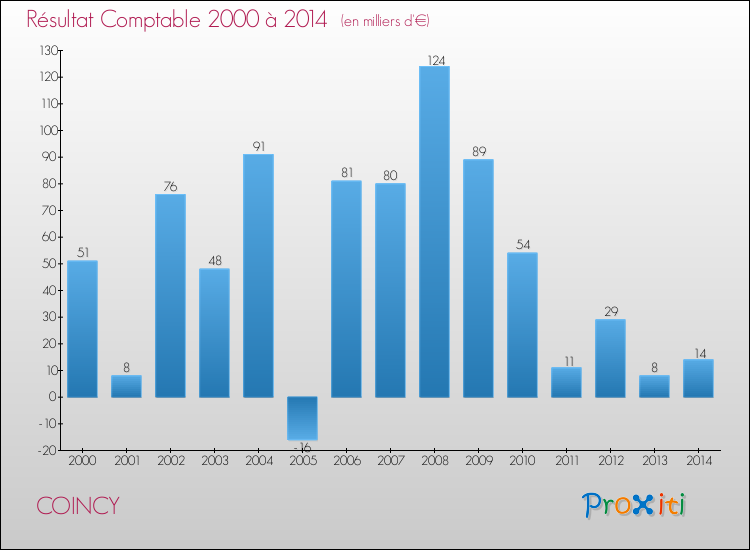 Evolution du résultat comptable pour la commune de COINCY de 2000 à 2014 Evolution du résultat comptable pour COINCY de 2000 à 2014
