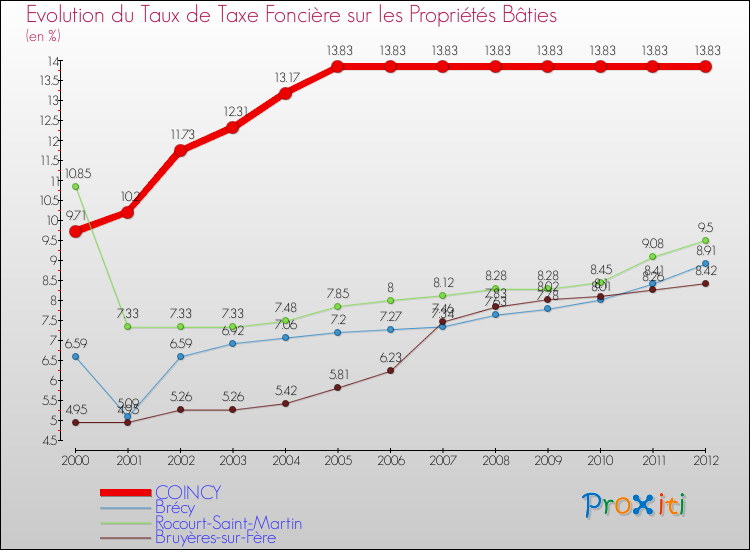 Evolution du taux de la taxe foncière sur le bati pour COINCY et les communes proches de 2000 à 2012 Comparaison des taux de taxe foncière sur le bati pour COINCY et les communes voisines de 2000 à 2012