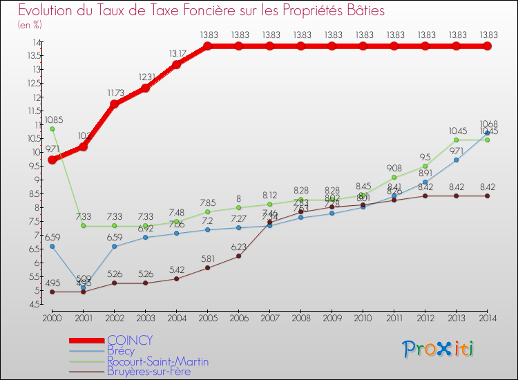 Evolution du taux de la taxe foncière sur le bati pour COINCY et les communes proches de 2000 à 2014 Comparaison des taux de taxe foncière sur le bati pour COINCY et les communes voisines de 2000 à 2014
