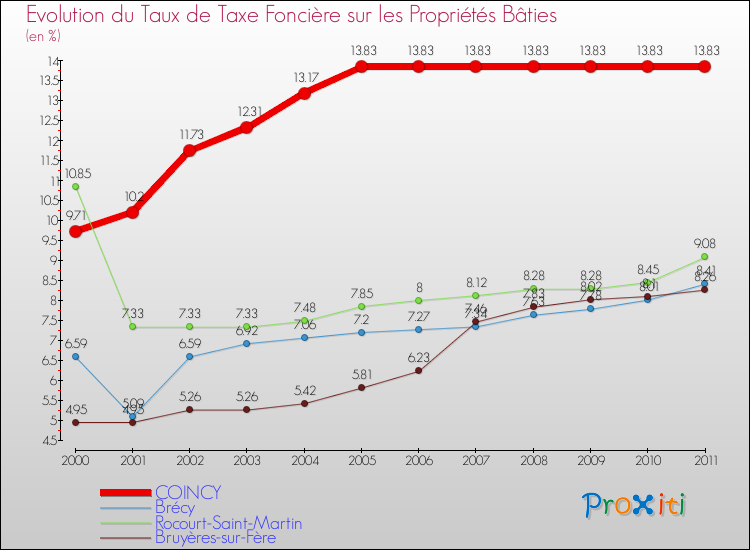 Evolution du taux de la taxe foncière sur le bati pour COINCY et les communes proches Comparaison des taux de taxe foncière sur le bati pour COINCY et les communes voisines