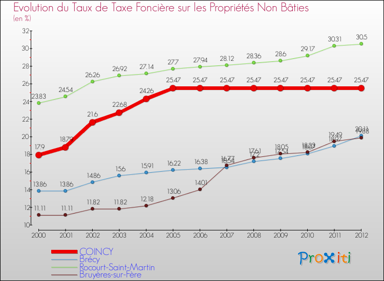Evolution du taux de la taxe foncière sur les immeubles et terrains non batis pour COINCY et les communes proches de 2000 à 2012 Comparaison des taux de la taxe foncière sur les immeubles et terrains non batis pour COINCY et les communes voisines de 2000 à 2012