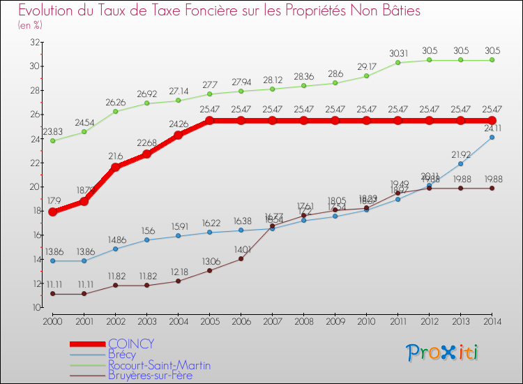Evolution du taux de la taxe foncière sur les immeubles et terrains non batis pour COINCY et les communes proches de 2000 à 2014 Comparaison des taux de la taxe foncière sur les immeubles et terrains non batis pour COINCY et les communes voisines de 2000 à 2014