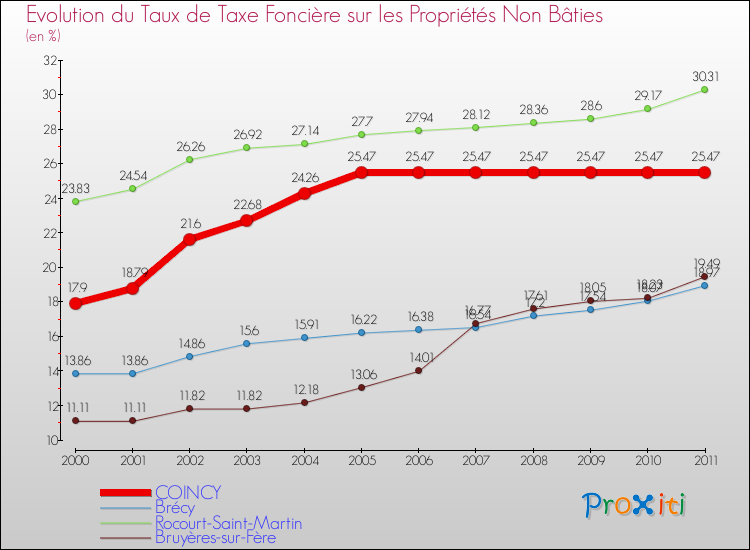 Evolution du taux de la taxe foncière sur les immeubles et terrains non batis pour COINCY et les communes proches Comparaison des taux de la taxe foncière sur les immeubles et terrains non batis pour COINCY et les communes voisines
