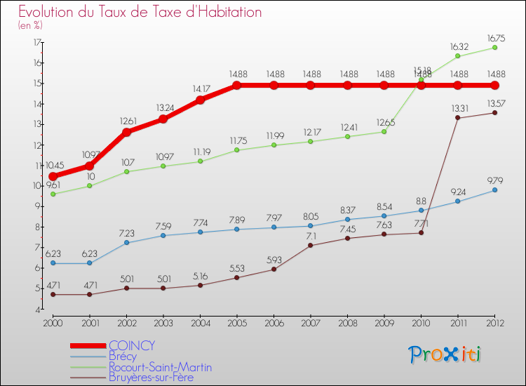 Evolution du taux de la taxe d'habitation pour COINCY et les communes proches Comparaison des taux de la taxe d'habitation pour COINCY et les communes voisines