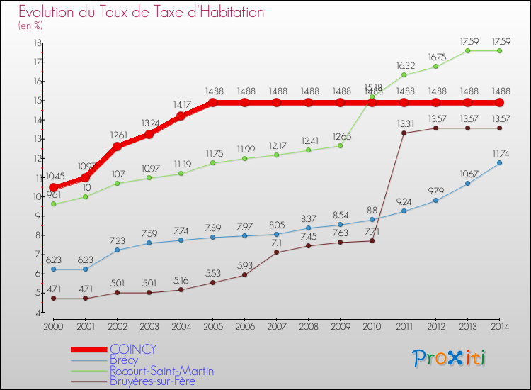 Evolution du taux de la taxe d'habitation pour COINCY et les communes proches de 2000 à 2014 Comparaison des taux de la taxe d'habitation pour COINCY et les communes voisines de 2000 à 2014