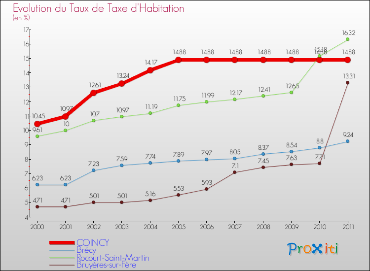 Evolution du taux de la taxe d'habitation pour COINCY et les communes proches Comparaison des taux de la taxe d'habitation pour COINCY et les communes voisines