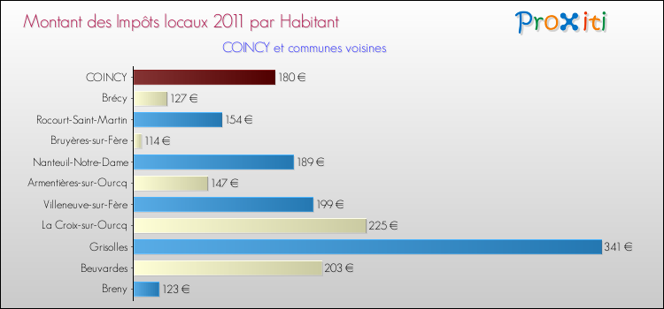 Montant des impôts locaux par Habitant pour COINCY et les communes proches Comparaison des impôts locaux par habitant pour COINCY et les communes voisines