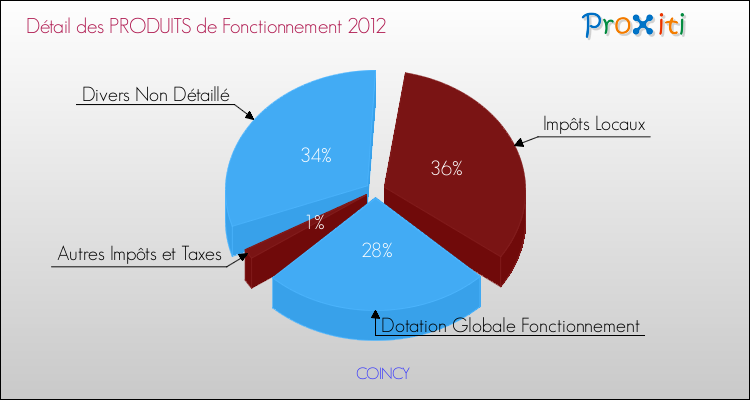 Décomposition du Budget de Fonctionnement 2012 de la commune de COINCY Budget de Fonctionnement 2012 pour la commune de COINCY