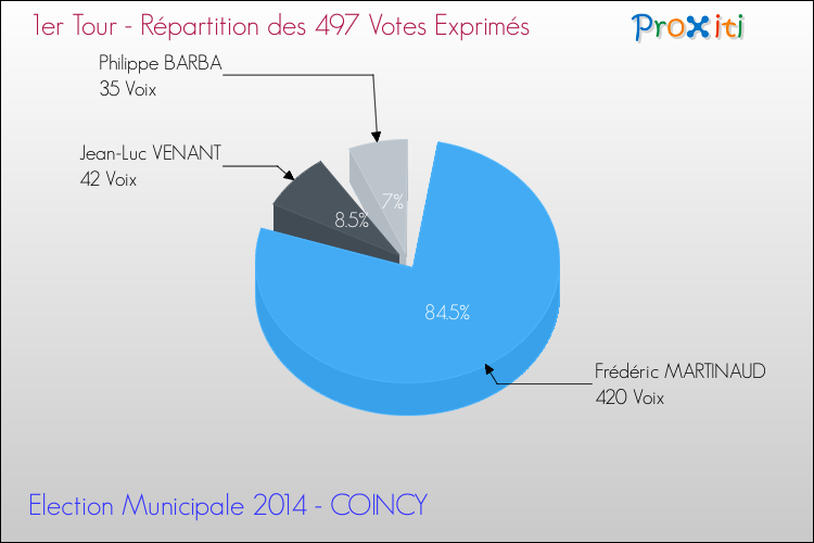 Répartition des votes exprimés au 1er Tour des Elections Municipales 2014 de la commune de COINCY Elections Municipales 2014 - Répartition des votes exprimés au 1er Tour pour la commune de COINCY