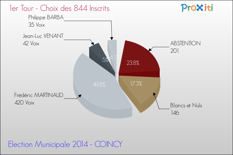 Résultats par rapport aux inscrits au 1er Tour des Elections Municipales 2014 de la commune de COINCY Elections Municipales 2014 - Résultats par rapport aux inscrits au 1er Tour pour la commune de COINCY