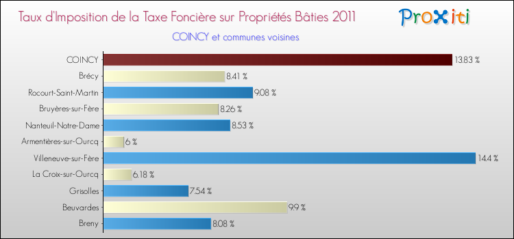 Taux d'imposition de la taxe foncière sur le bati 2011 pour COINCY et les communes proches Comparaison des taux d'imposition de la taxe foncière sur le bati 2011 pour COINCY et les communes voisines