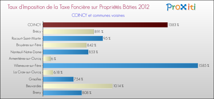Taux d'imposition de la taxe foncière sur le bati 2012 pour COINCY et les communes proches Comparaison des taux d'imposition de la taxe foncière sur le bati 2012 pour COINCY et les communes voisines