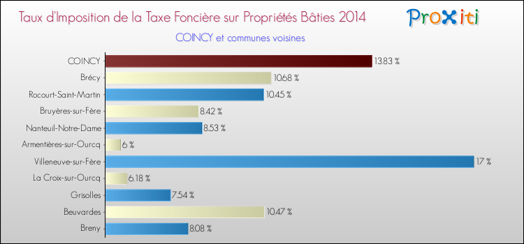 Taux d'imposition de la taxe foncière sur le bati 2014 pour COINCY et les communes proches Comparaison des taux d'imposition de la taxe foncière sur le bati 2014 pour COINCY et les communes voisines