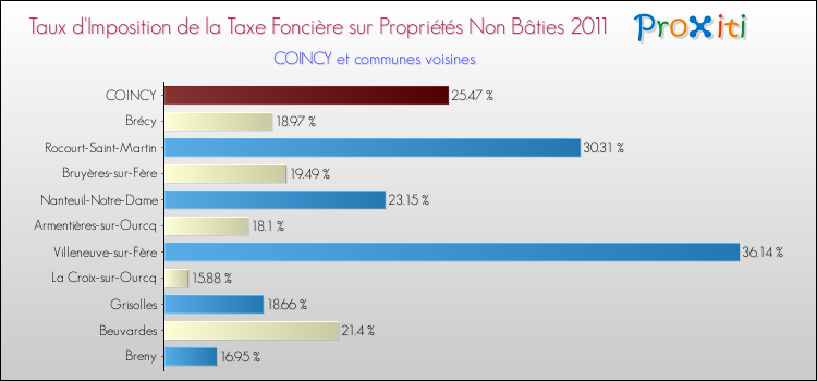 Taux d'imposition de la taxe foncière sur les immeubles et terrains non batis 2011 pour COINCY et les communes proches Comparaison des taux d'imposition de la taxe foncière sur les immeubles et terrains non batis 2011 pour COINCY et les communes voisines
