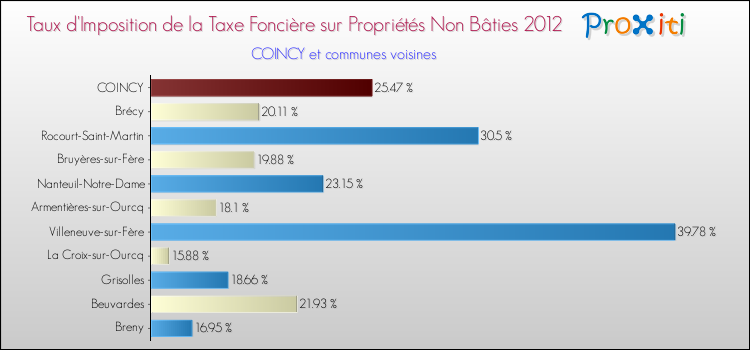 Taux d'imposition de la taxe foncière sur les immeubles et terrains non batis 2012 pour COINCY et les communes proches Comparaison des taux d'imposition de la taxe foncière sur les immeubles et terrains non batis 2012 pour COINCY et les communes voisines