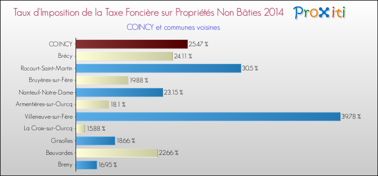 Taux d'imposition de la taxe foncière sur les immeubles et terrains non batis 2014 pour COINCY et les communes proches Comparaison des taux d'imposition de la taxe foncière sur les immeubles et terrains non batis 2014 pour COINCY et les communes voisines