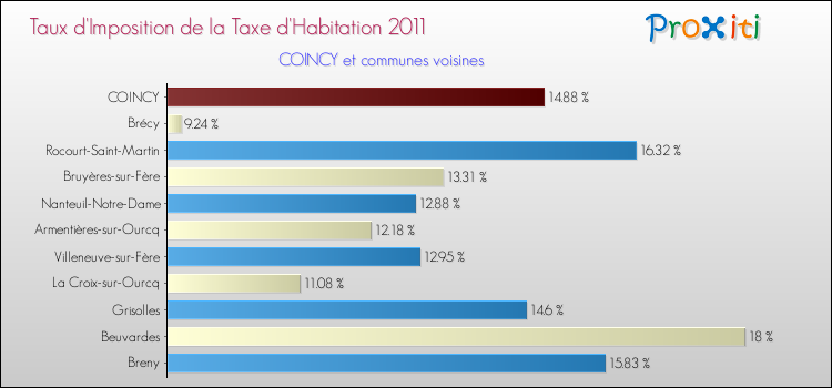 Taux d'imposition de la taxe d'habitation 2011 pour COINCY et les communes proches Comparaison des taux d'imposition de la taxe d'habitation 2011 pour COINCY et les communes voisines