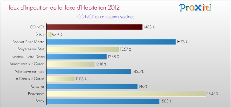 Taux d'imposition de la taxe d'habitation 2012 pour COINCY et les communes proches Comparaison des taux d'imposition de la taxe d'habitation 2012 pour COINCY et les communes voisines