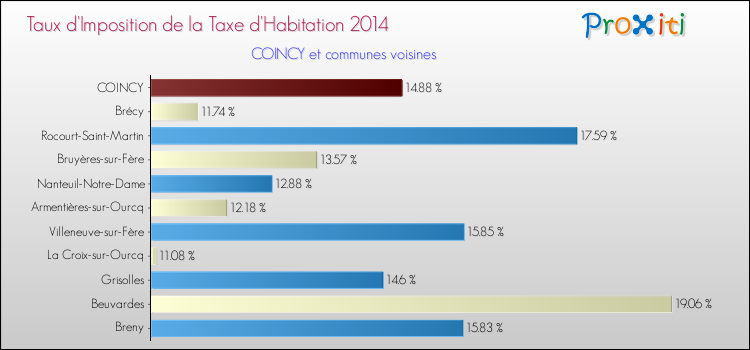 Taux d'imposition de la taxe d'habitation 2014 pour COINCY et les communes proches Comparaison des taux d'imposition de la taxe d'habitation 2014 pour COINCY et les communes voisines