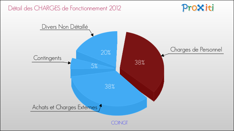 Décomposition des Charges de Fonctionnement 2012 de la commune de COINGT Charges de Fonctionnement 2012 pour la commune de COINGT