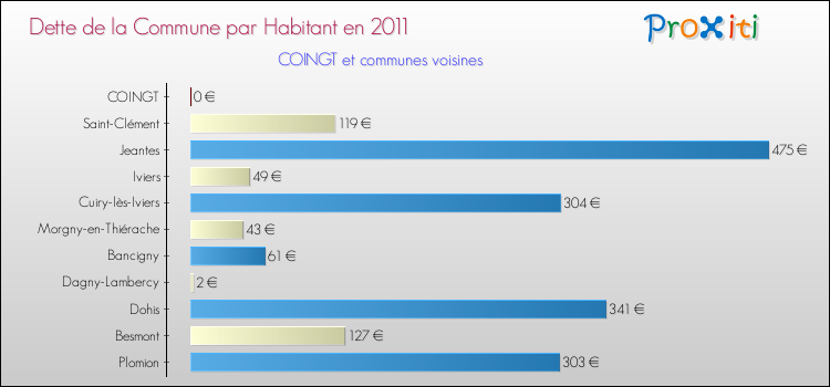 Dette par habitant de la commune en 2011 pour COINGT et les communes proches Comparaison de la dette par habitant de la commune en 2011 pour COINGT et les communes voisines