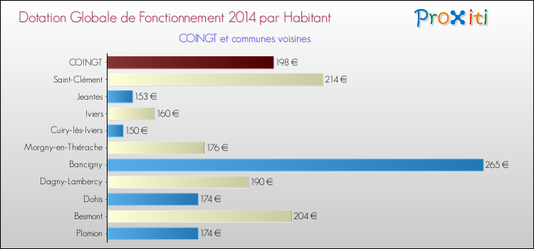 Montant des dotations globales de fonctionnement DGF par Habitant pour COINGT et les communes proches en 2014. Comparaison des des dotations globales de fonctionnement DGF par habitant pour COINGT et les communes voisines en 2014.