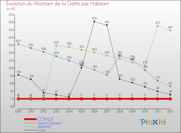 Evolution de la dette par habitant pour la commune de COINGT et les communes proches de 2000 à 2012 Comparaison de la dette par habitant pour COINGT et les communes voisines de 2000 à 2012