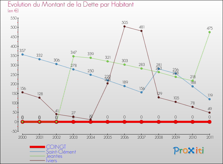 Evolution de la dette par habitant pour la commune de COINGT et les communes proches Comparaison de la dette par habitant pour COINGT et les communes voisines