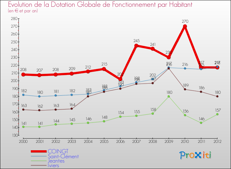 Evolution et montant de la dotation globale de fonctionnement par Habitant pour COINGT et les communes proches Comparaison des dotations globales de fonctionnement par habitant pour COINGT et les communes voisines