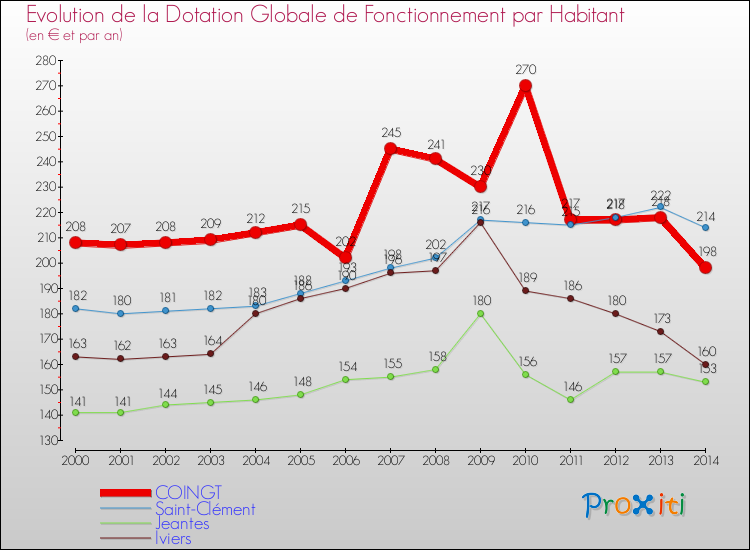 Evolution et montant de la dotation globale de fonctionnement par Habitant pour COINGT et les communes proches de 2000 à 2014. Comparaison des dotations globales de fonctionnement par habitant pour COINGT et les communes voisines de 2000 à 2014.
