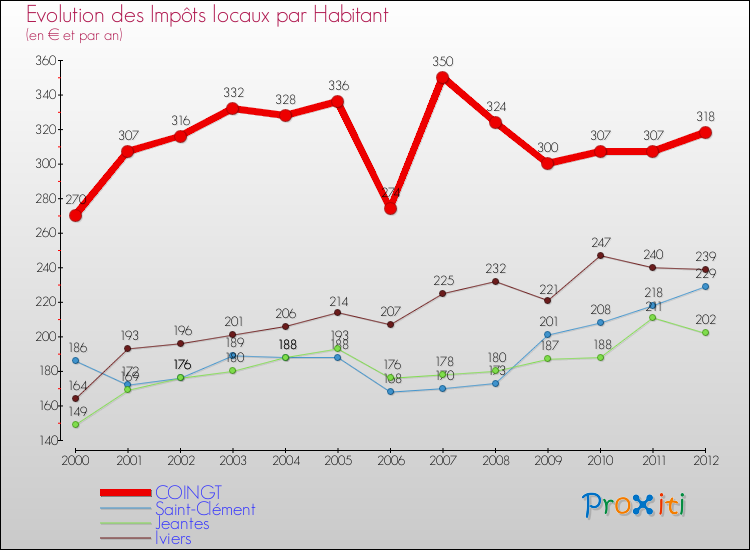 Evolution et montant des impôts locaux par Habitant pour COINGT et les communes proches Comparaison des impôts locaux par habitant pour COINGT et les communes voisines