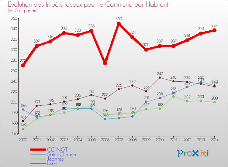 Evolution et montant des impôts locaux par Habitant pour COINGT et les communes proches de 2000 à 2014 Comparaison des impôts locaux par habitant pour COINGT et les communes voisines de 2000 à 2014