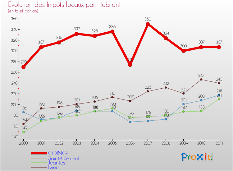 Evolution et montant des impôts locaux par Habitant pour COINGT et les communes proches Comparaison des impôts locaux par habitant pour COINGT et les communes voisines