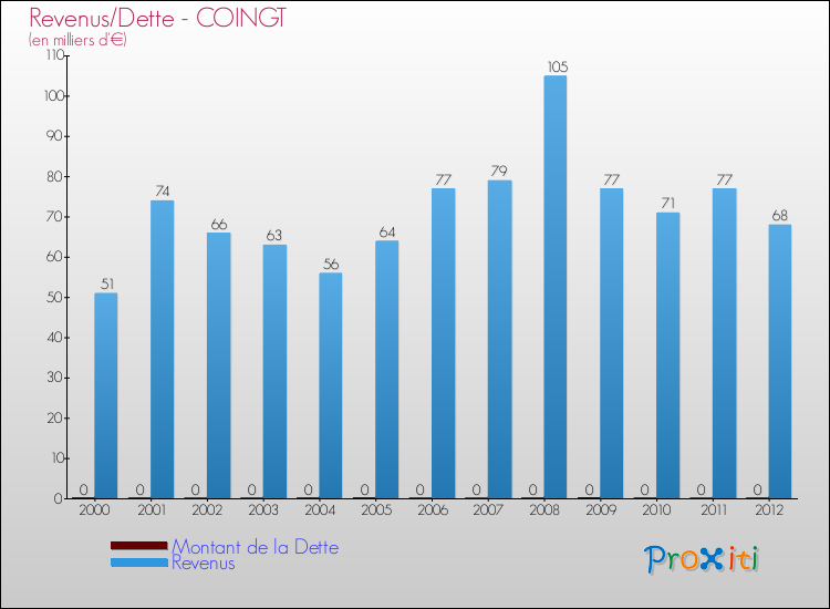 Evolution comparée de la dette et des revenus pour la commune de COINGT de 2000 à 2012 Comparaison de la dette et des revenus pour COINGT de 2000 à 2012